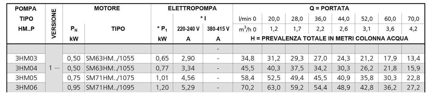 Bomba eléctrica centrífuga multietapa horizontal serie Lowara 3Hm